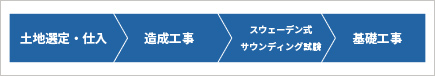 基礎工事までのチャート図