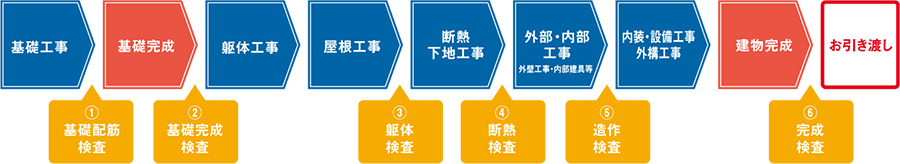 お引き渡しまでのチャート図