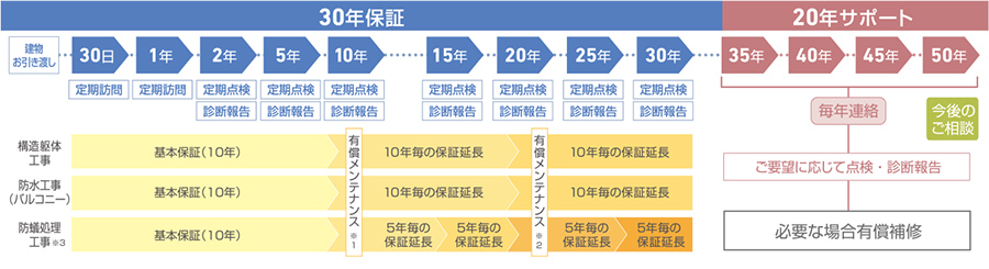 30年保証、20年サポートのイメージ図