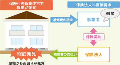 住宅瑕疵担保責任保険のイメージ図