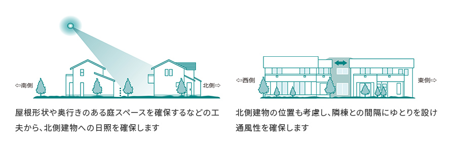 光と風を誘う配棟計画のイメージ図