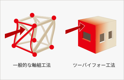 強固な一体構造を作る6面体のモノコック構造