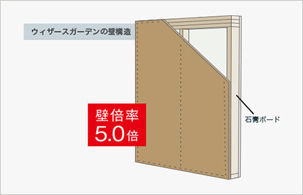 耐力壁の強度を高めた「壁構造」