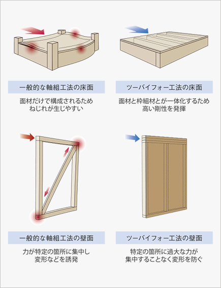 面材と枠組材を一体化したダイヤフラム