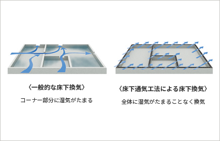 建物の耐久性を高める床下通気工法