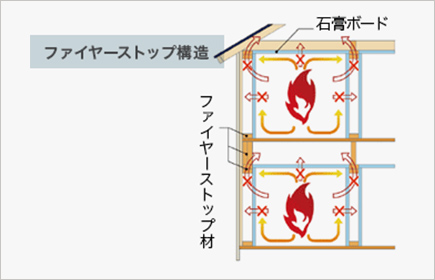 ファイヤーストップ構造のイメージ図