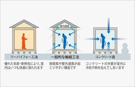 暑さ・寒さも、隙間風もシャットアウトするイメージ