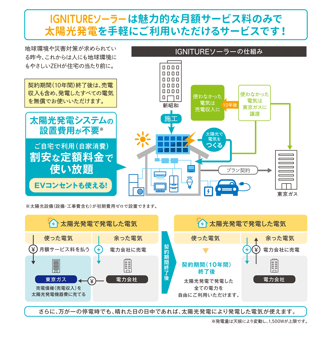 IGNITUREソーラーは魅力的な月額サービス料のみで太陽光発電を手軽にご利用いただけるサービスです！