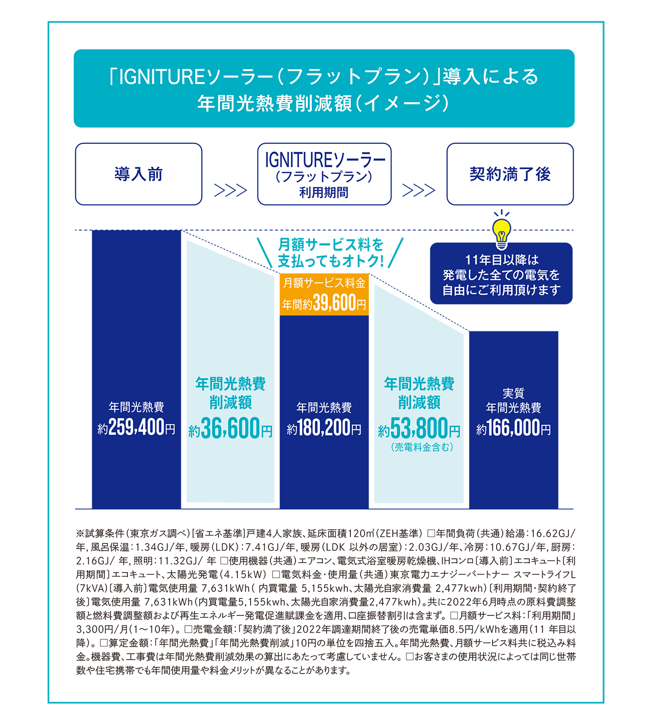 「IGNITUREソーラー（フラットプラン）」導入による年間光熱費削減額（イメージ）