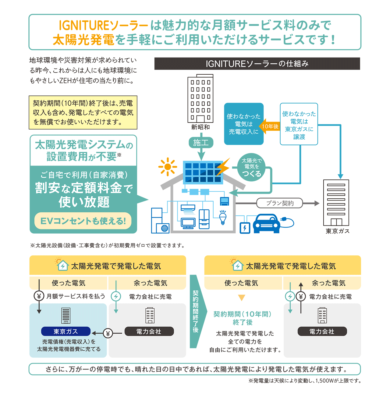 IGNITUREソーラーは魅力的な月額サービス料のみで太陽光発電を手軽にご利用いただけるサービスです！