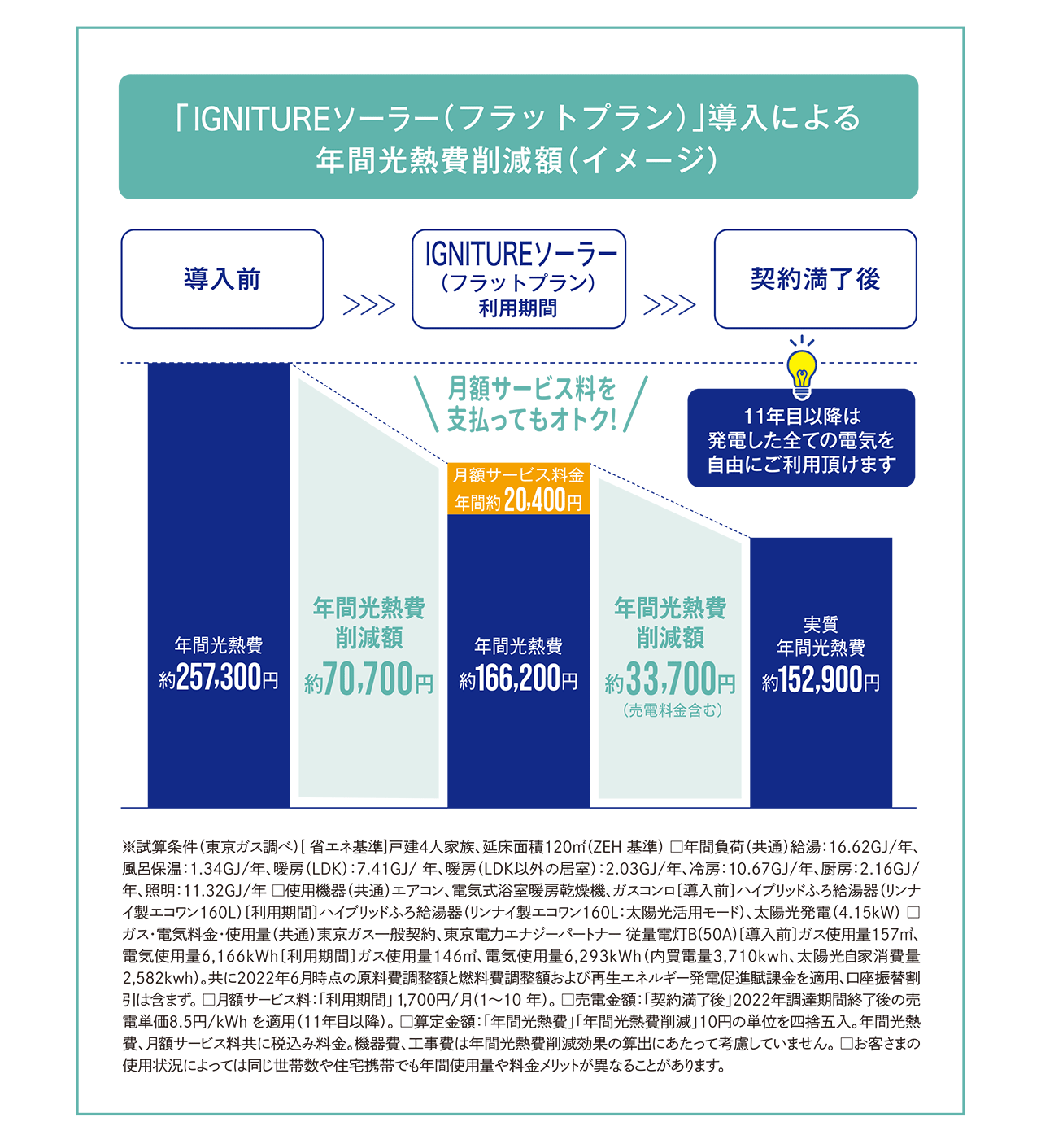 「IGNITUREソーラー（フラットプラン）」導入による年間光熱費削減額（イメージ）