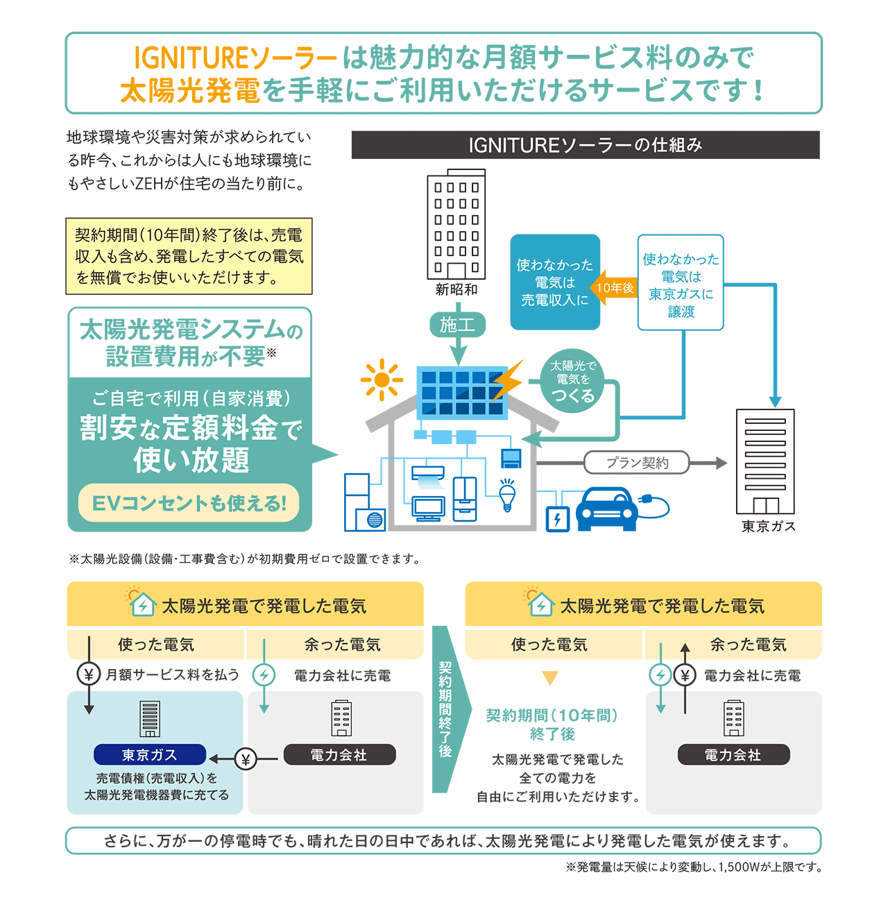 IGNITUREソーラーは魅力的な月額サービス料のみで太陽光発電を手軽にご利用いただけるサービスです！