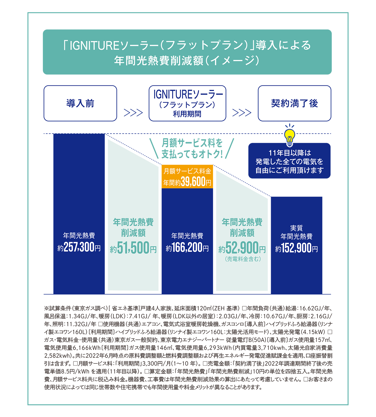 「IGNITUREソーラー（フラットプラン）」導入による年間光熱費削減額（イメージ）